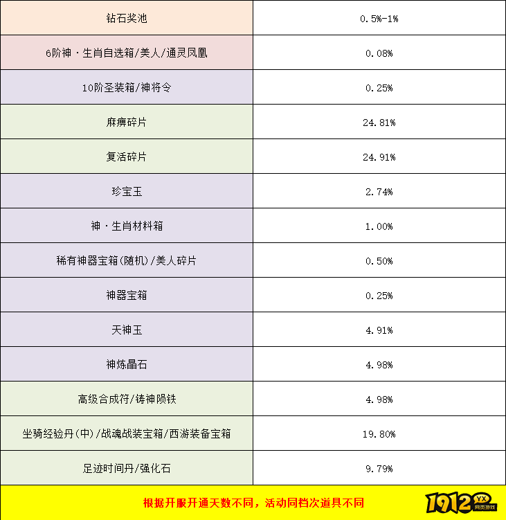 1912yx《王者之心2》幸运转盘概率及合服规则优化